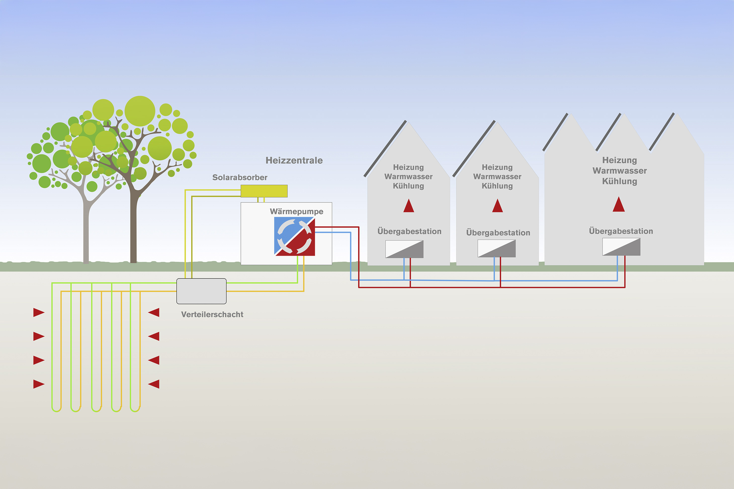 Schema einer zentralen, erdgekoppelten Wärmepumpenanlage